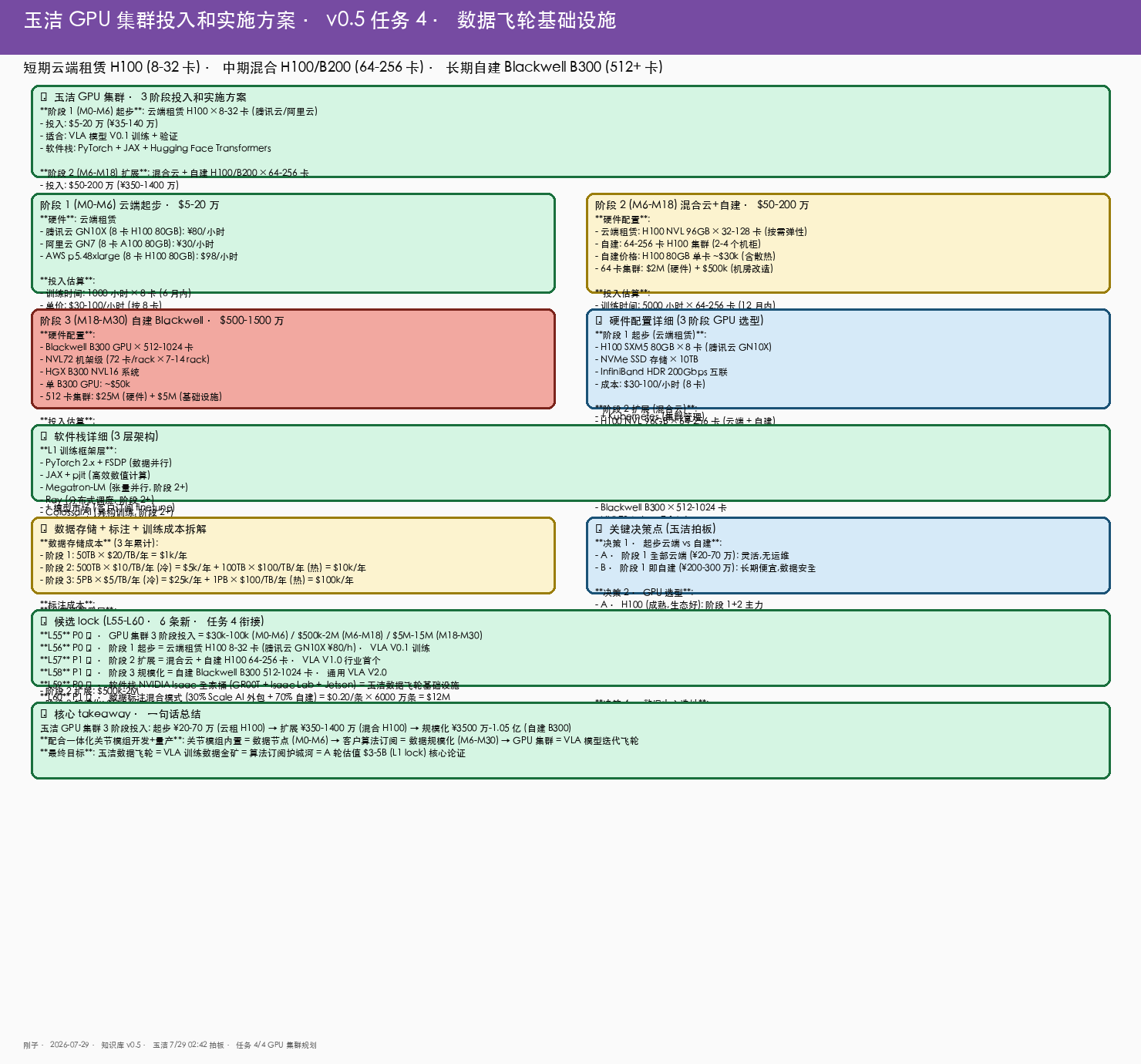 任务 4 · GPU 集群 3 阶段投入